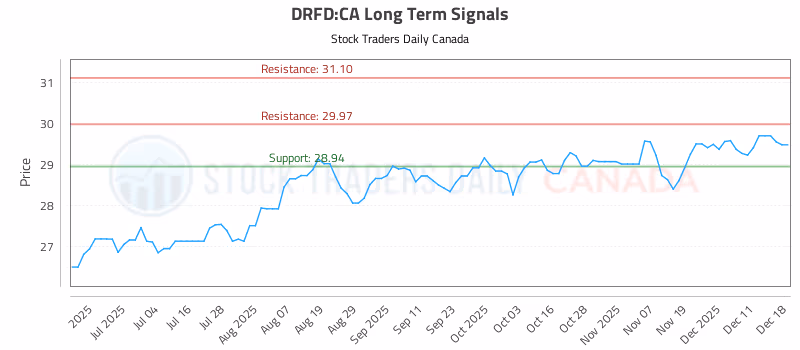 Stock Chart for DRFD:CA