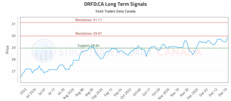 Stock Chart for DRFD:CA