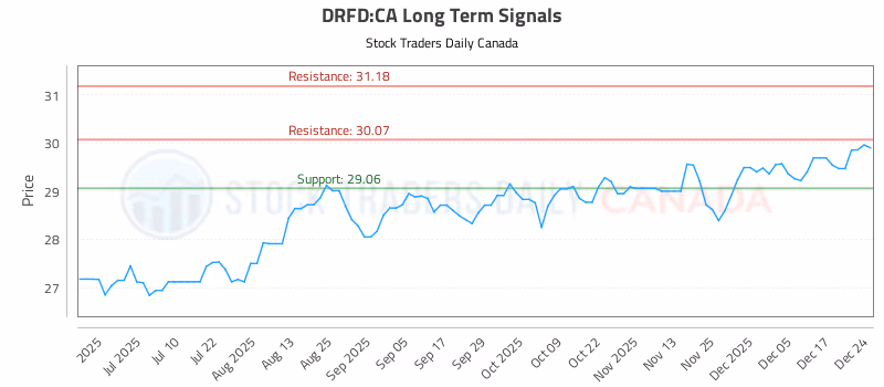 Stock Chart for DRFD:CA