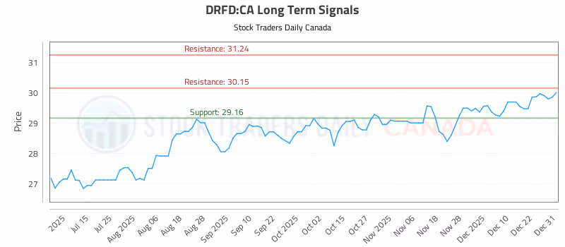 Stock Chart for DRFD:CA