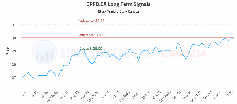 Stock Chart for DRFD:CA