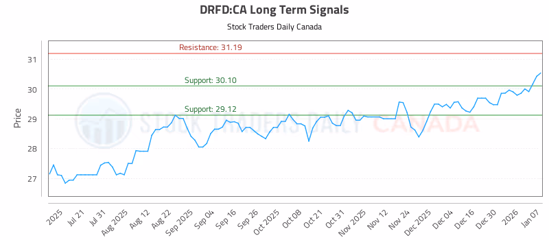 Stock Chart for DRFD:CA