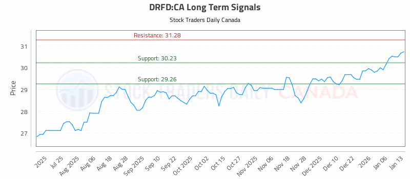 Stock Chart for DRFD:CA