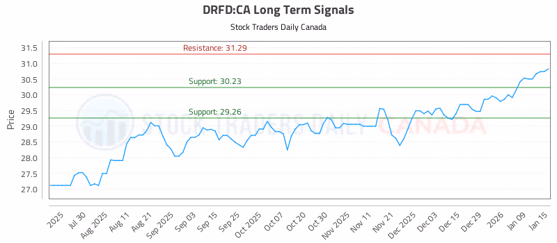 Stock Chart for DRFD:CA