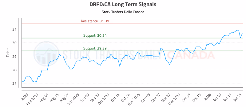 Stock Chart for DRFD:CA