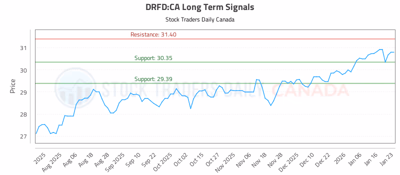 Stock Chart for DRFD:CA