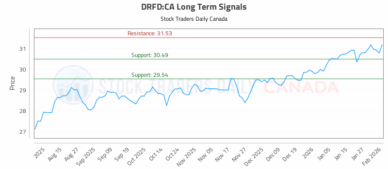 Stock Chart for DRFD:CA