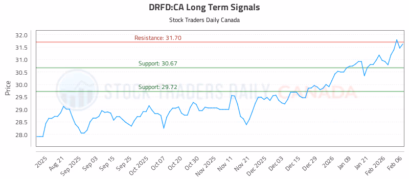 Stock Chart for DRFD:CA