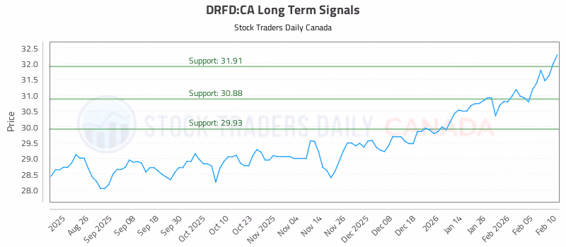 Stock Chart for DRFD:CA
