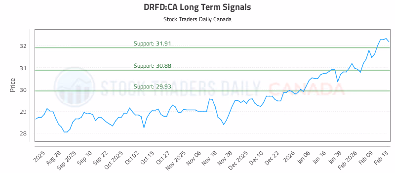 Stock Chart for DRFD:CA