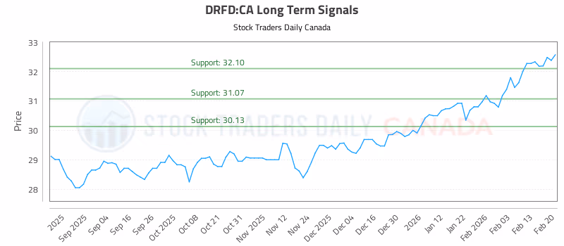 Stock Chart for DRFD:CA