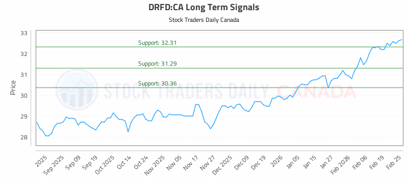 Stock Chart for DRFD:CA