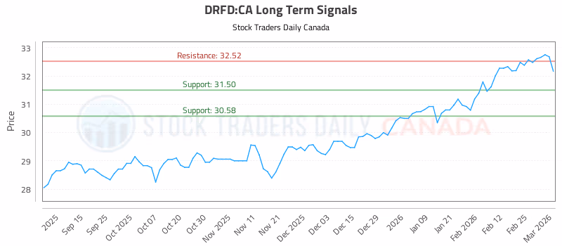 Stock Chart for DRFD:CA
