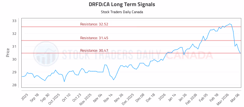 Stock Chart for DRFD:CA
