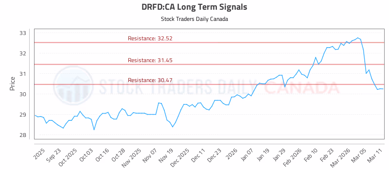 Stock Chart for DRFD:CA