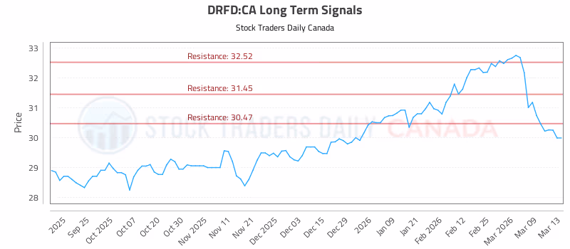 Stock Chart for DRFD:CA