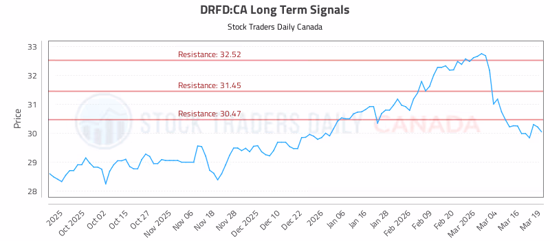 Stock Chart for DRFD:CA