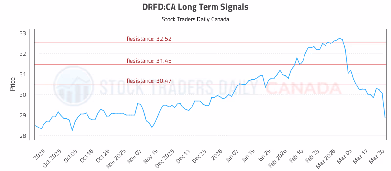 Stock Chart for DRFD:CA