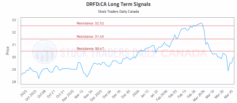 Stock Chart for DRFD:CA