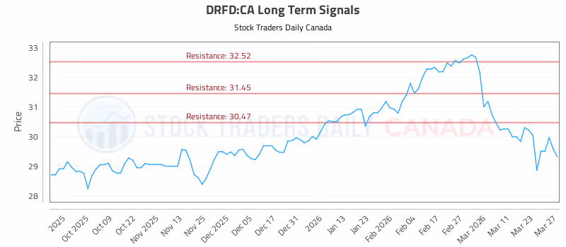Stock Chart for DRFD:CA