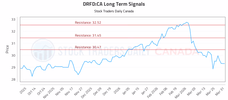 Stock Chart for DRFD:CA