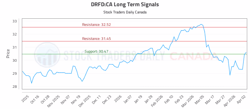 Stock Chart for DRFD:CA