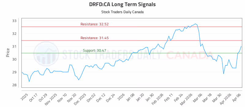 Stock Chart for DRFD:CA