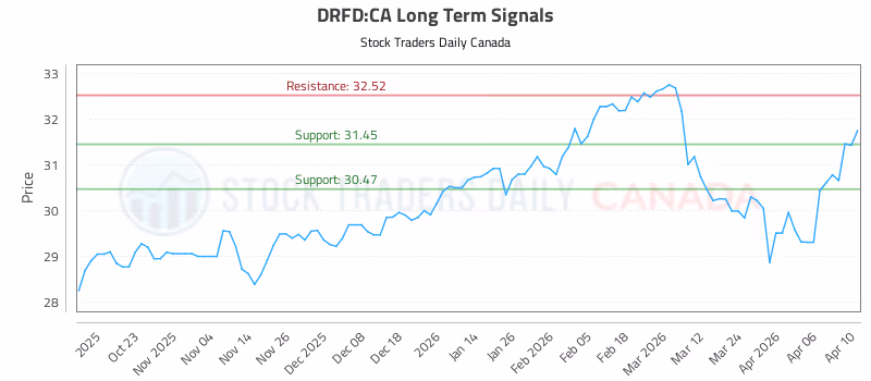Stock Chart for DRFD:CA