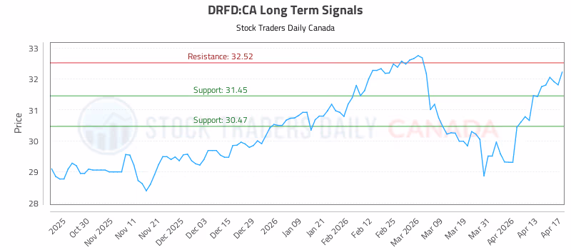Stock Chart for DRFD:CA