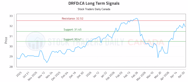 Stock Chart for DRFD:CA