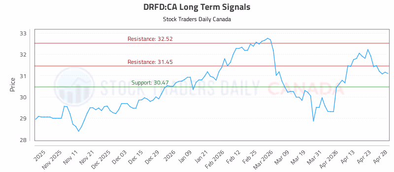 Stock Chart for DRFD:CA