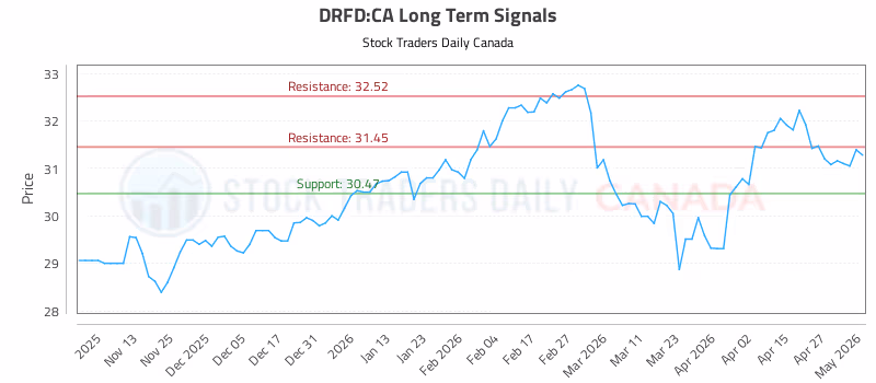 Stock Chart for DRFD:CA