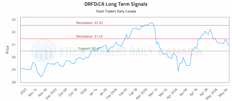Stock Chart for DRFD:CA