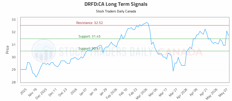 Stock Chart for DRFD:CA