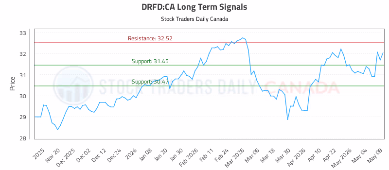 Stock Chart for DRFD:CA