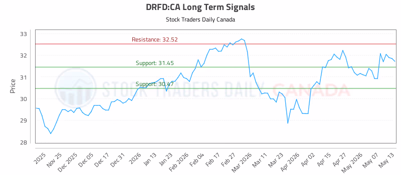 Stock Chart for DRFD:CA