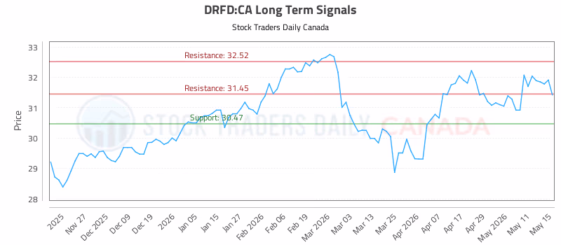 Stock Chart for DRFD:CA