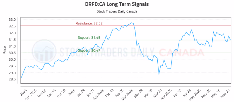 Stock Chart for DRFD:CA