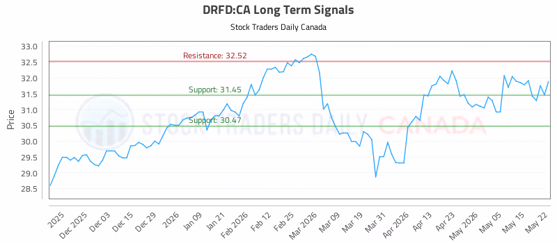 Stock Chart for DRFD:CA