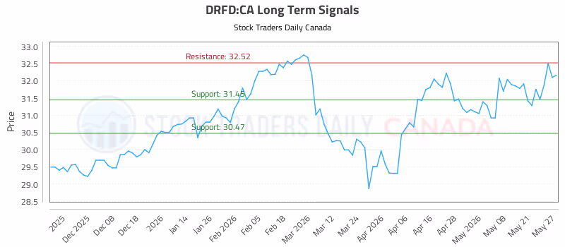 Stock Chart for DRFD:CA