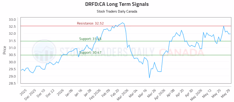 Stock Chart for DRFD:CA