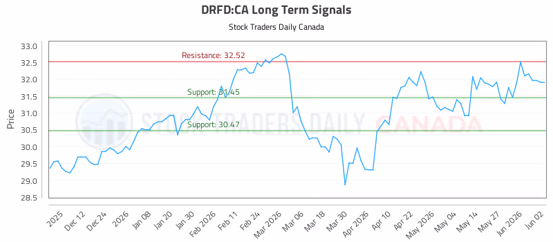 Stock Chart for DRFD:CA