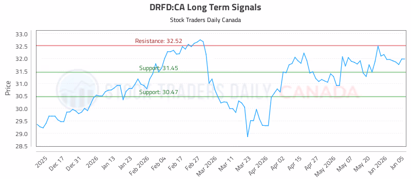 Stock Chart for DRFD:CA