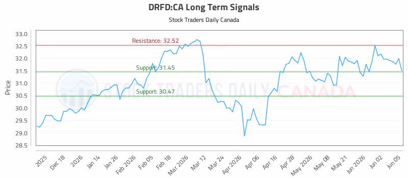Stock Chart for DRFD:CA
