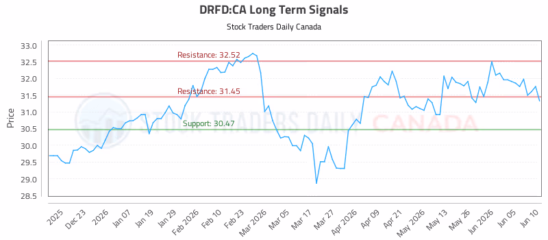 Stock Chart for DRFD:CA