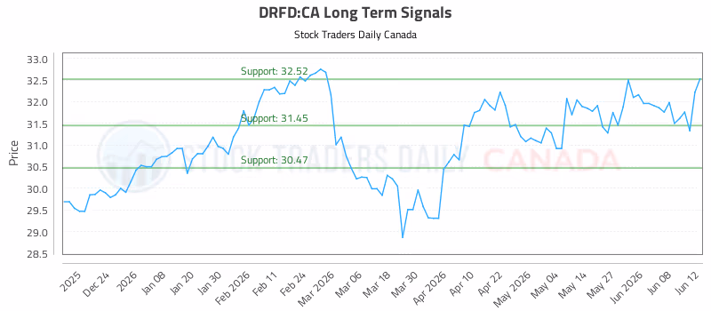 Stock Chart for DRFD:CA