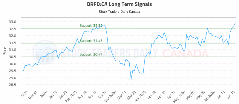 Stock Chart for DRFD:CA