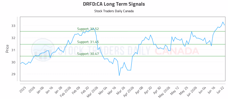 Stock Chart for DRFD:CA