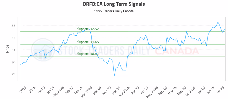 Stock Chart for DRFD:CA