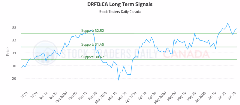 Stock Chart for DRFD:CA